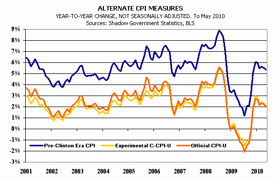 Chart of U.S. Consumer Inflation (CPI)