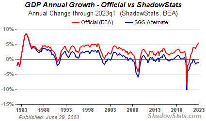 Chart of Growth in U.S.Gross Domestic Product (GDP)