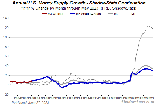 Chart of U.S. Money Supply Growth